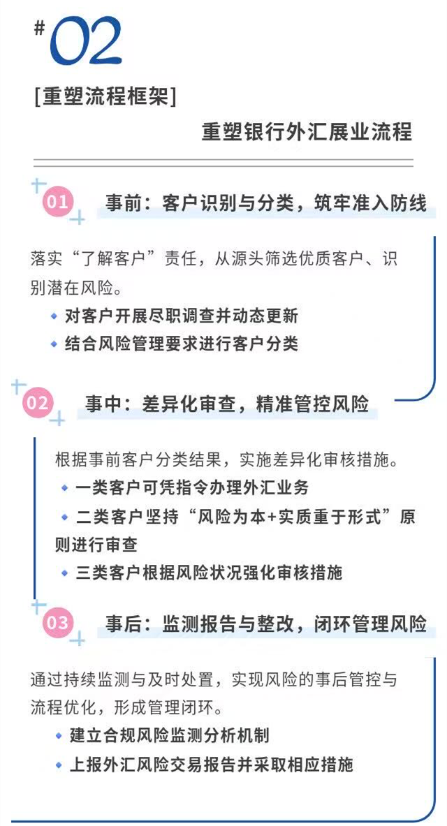诚信兴商系列宣传│⑥外汇展业“1+6”  合规经营享高效_3.png