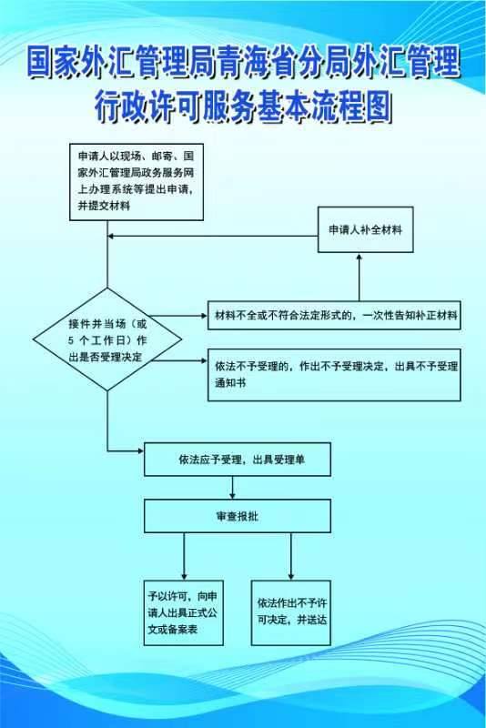 国家外汇管理局青海省分局外汇管理行政许可服务基本流程图.jpg